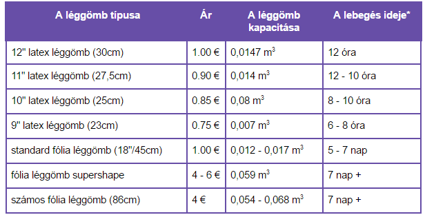 A legnépszerűbb lufik ára és paraméterei